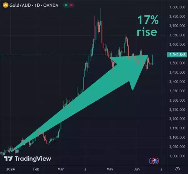 17% rise in gold price in 2024 17% rise in gold price in 2024